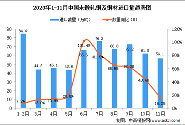 2020年11月中国未锻轧铜及铜材进口数据统计分析