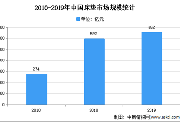 2021年中國床墊行業存在問題及發展趨勢預測分析