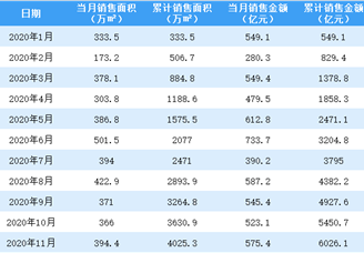 2020年11月万科销售简报：销售额同比增长5.5%（附图表）