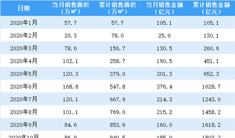 2020年11月中国金茂销售简报：销售额同比增长63.47%（附图表）