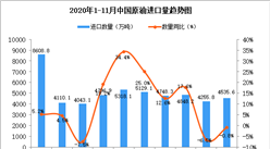 2020年11月中国原油进口数据统计分析