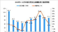 2020年11月中國天然及合成橡膠進口數據統計分析