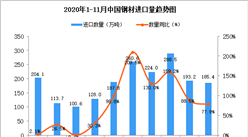2020年11月中國鋼材進口數據統計分析