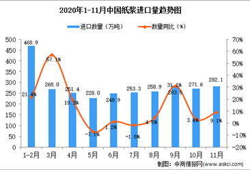 2020年11月中国纸浆进口数据统计分析