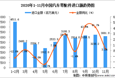 2020年11月中国汽车零配件进口数据统计分析