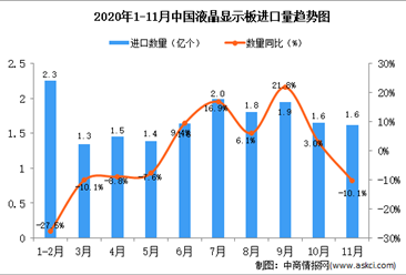 2020年11月中国液晶显示板进口数据统计分析
