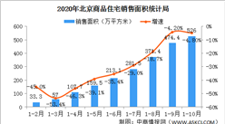 2020年1-10月北京房地產市場運行情況：銷售面積下降4.8%（圖）