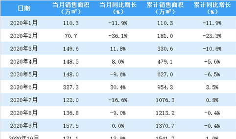 2020年11月中海地产销售简报：销售额同比增长65.2%（附图表）