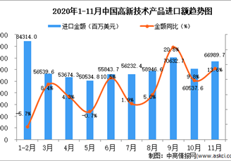 2020年11月中国高新技术产品进口数据统计分析