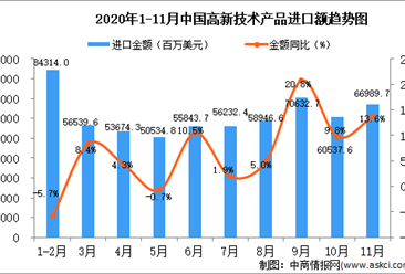 2020年11月中国高新技术产品进口数据统计分析