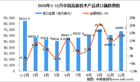 2020年11月中国高新技术产品进口数据统计分析