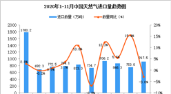 2020年11月中国天然气进口数据统计分析