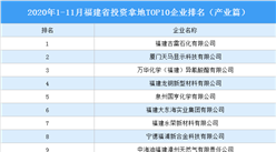 产业地产投资情报：2020年1-11月福建省投资拿地TOP10企业排名（产业篇）