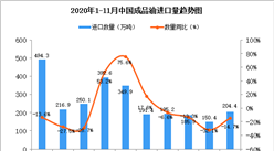 2020年11月中國成品油進口數據統計分析