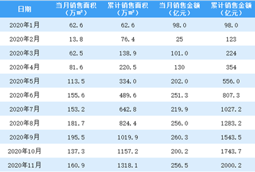 2020年11月旭輝控股銷售簡報：銷售額同比增長16.49%（附圖表）