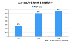 2021年中國床墊市場現狀及發展趨勢預測分析