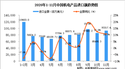 2020年11月中国机电产品进口数据统计分析
