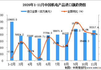 2020年11月中国机电产品进口数据统计分析