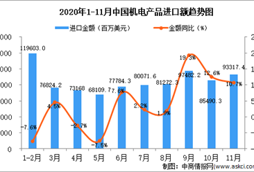 2020年11月中国机电产品进口数据统计分析