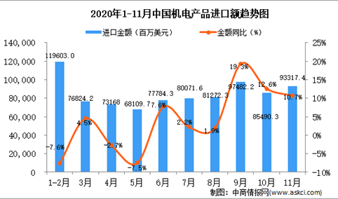 2020年11月中国机电产品进口数据统计分析