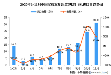 2020年11月中国空载重量超过2吨的飞机进口数据统计分析