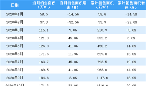 2020年11月世茂房产销售简报：销售额同比增长65%（附图表）