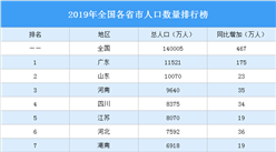 2019年全国各省市人口数量排行榜：广东浙江人口增量超百万（图）
