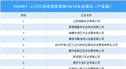 产业地产投资情报：2020年1-11月江西省投资拿地TOP10企业排名（产业篇）