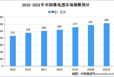 2021年中国继电器行业下游应用领域需求分析