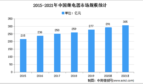 2021年中国继电器市场规模及发展趋势预测分析