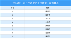 2020年1-11月江西省產業投資前十城市排名（產業篇）