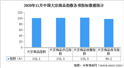 2020年11月中國大宗商品市場解讀及后市預測分析（附圖表）
