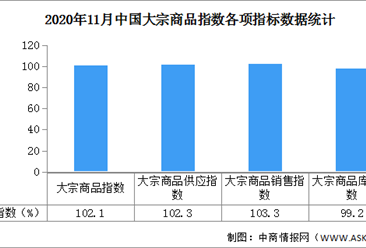 2020年11月中國大宗商品市場解讀及后市預測分析（附圖表）