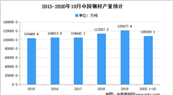 2021年中国轧钢专用设备市场现状及发展趋势预测分析