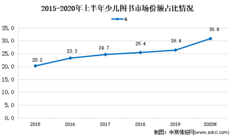 2021年中国少儿图书市场现状及发展趋势预测分析