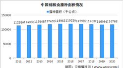 2020年中国粮食播种面积、单位面积产量、总产量分析（图）