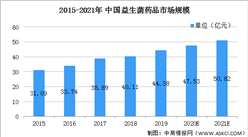 2021年中国酪酸梭菌二联活菌行业市场现状及发展前景分析（图）