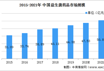 2021年中國酪酸梭菌二聯活菌行業市場現狀及發展前景分析（圖）