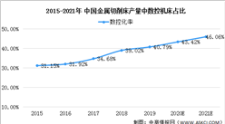 2021年中國數控刀具行業市場現狀及發展趨勢分析（圖）