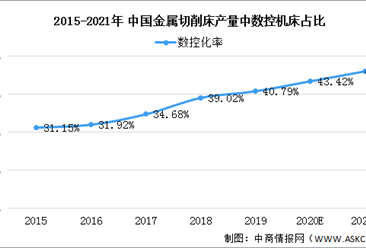 2021年中国数控刀具行业市场现状及发展趋势分析（图）
