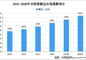 2021年中國(guó)保健品行業(yè)存在問(wèn)題及發(fā)展前景預(yù)測(cè)分析