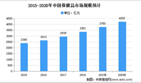 2021年中国保健品行业存在问题及发展前景预测分析