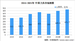 2021年中國刀具行業市場現狀及發展趨勢分析（圖）