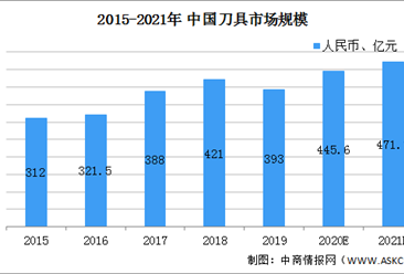2021年中國刀具行業市場現狀及發展趨勢分析（圖）