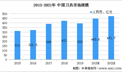2021年中国刀具行业市场现状及发展趋势分析（图）
