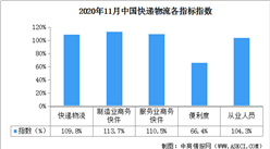 2020年11月中國快遞物流指數109.8%（附全國物流開發區一覽）