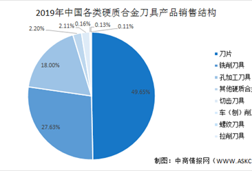 2021年中国硬质合金刀具行业市场现状及发展趋势分析（图）
