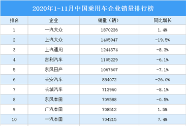 2020年1-11月中国乘用车企业销量排行榜