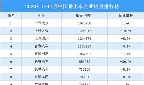 2020年1-11月中国乘用车企业销量排行榜