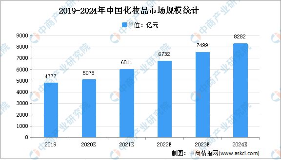 2021年中国化妆品市场现状及发展趋势预测分析MYBALL迈博